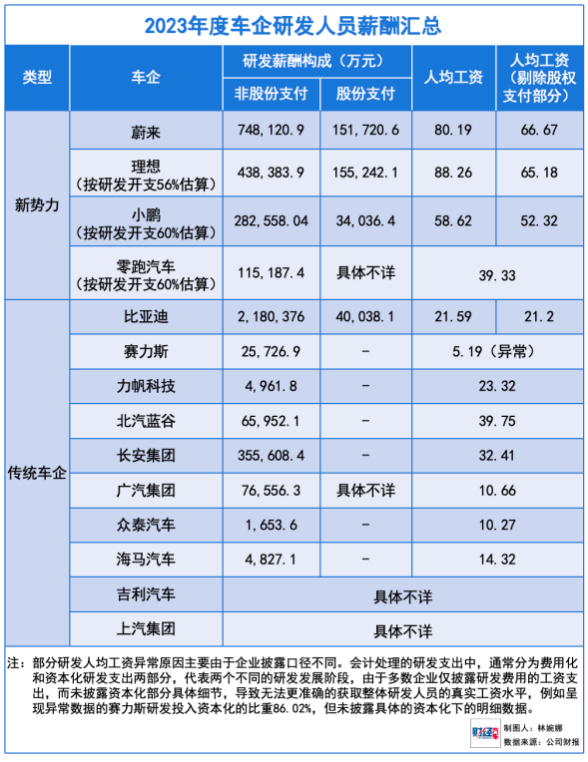 谁是中国薪酬最高的车企？研发人员从人均23万涨到78万  第3张