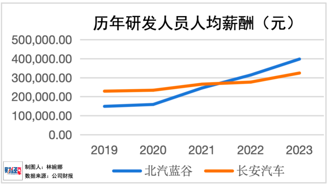 谁是中国薪酬最高的车企？研发人员从人均23万涨到78万  第4张