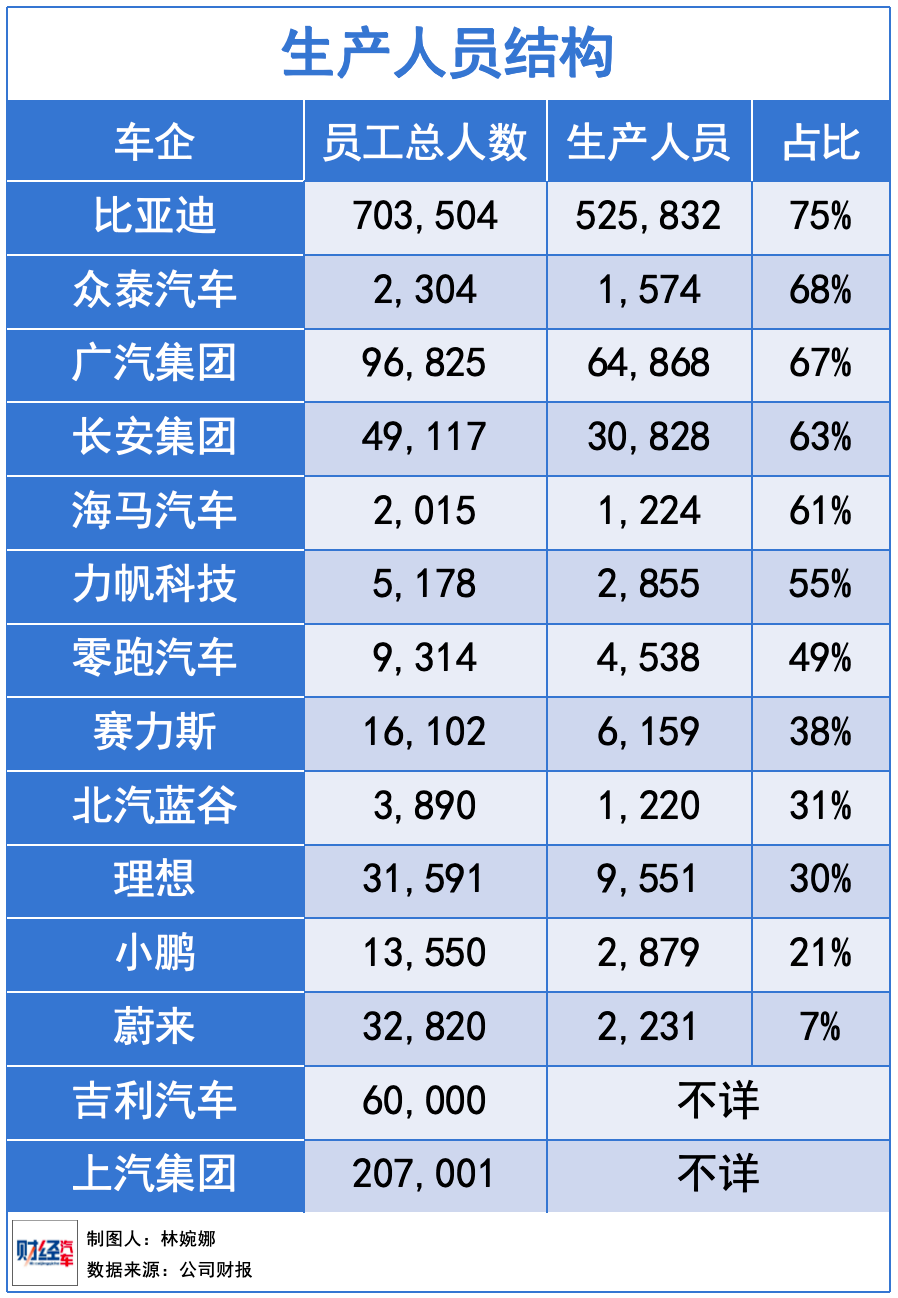 谁是中国薪酬最高的车企？研发人员从人均23万涨到78万