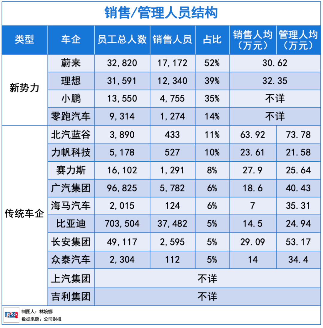 谁是中国薪酬最高的车企？研发人员从人均23万涨到78万  第9张