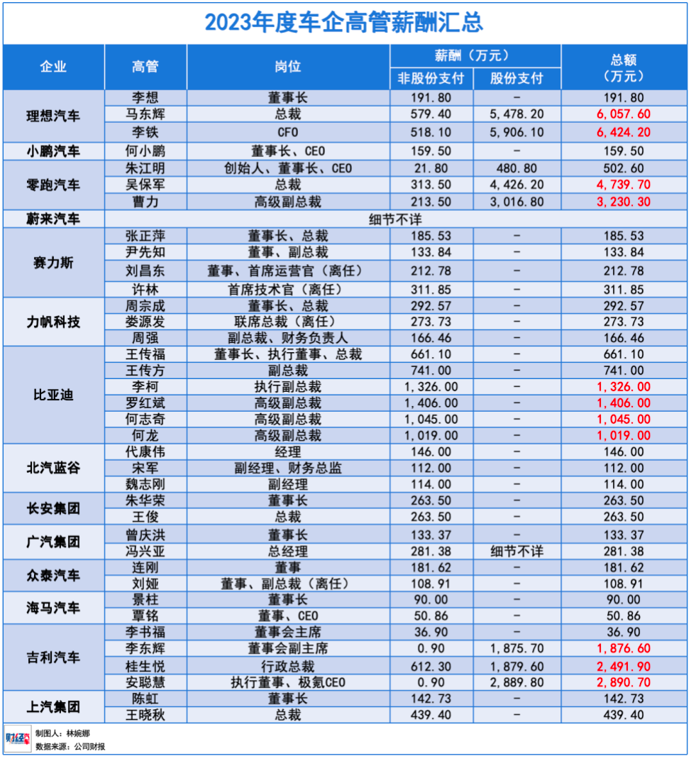 谁是中国薪酬最高的车企？研发人员从人均23万涨到78万  第12张