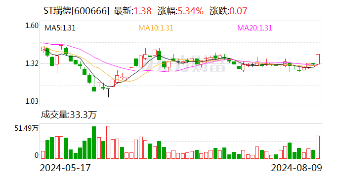 ST瑞德：2024年半年度净利润约-528万元