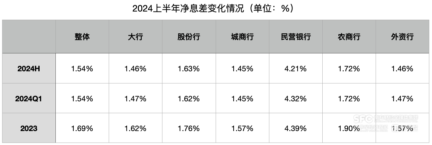 上半年商业银行净利润同比增长0.4% 净息差持平于一季度  第2张