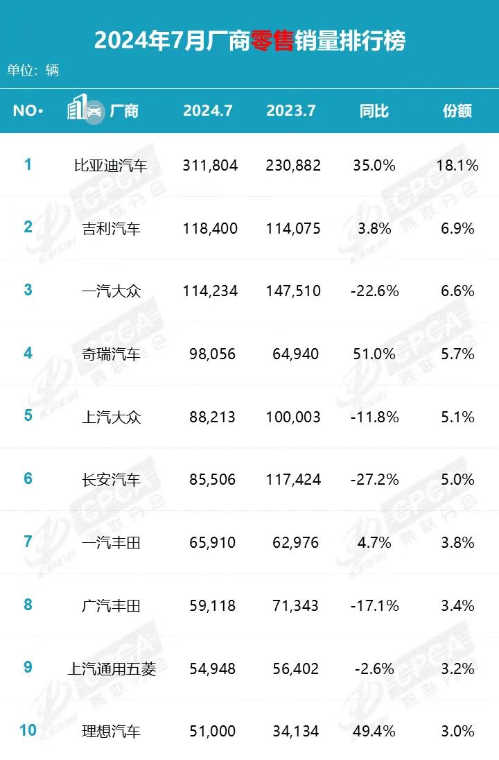 反超燃油车，新能源车7月渗透率首超50%，理想汽车首次跻身销量前十  第2张