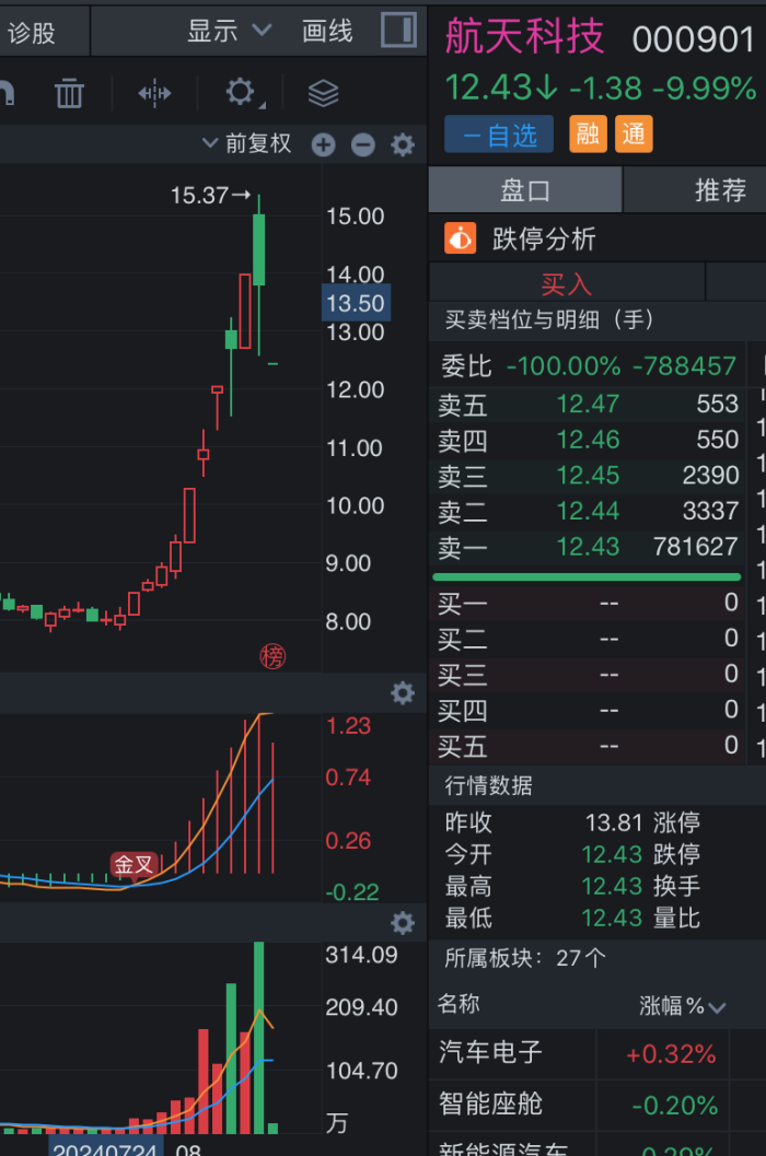 “商业航天”概念不灵了？航天科技大涨70%后遭遇“一字闷杀”  第1张