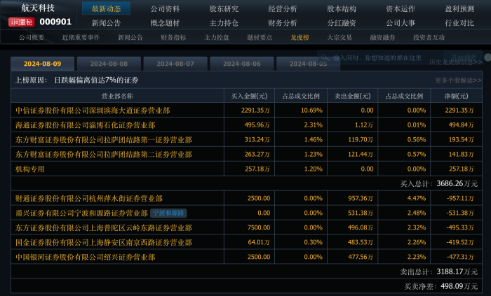 “商业航天”概念不灵了？航天科技大涨70%后遭遇“一字闷杀”  第2张