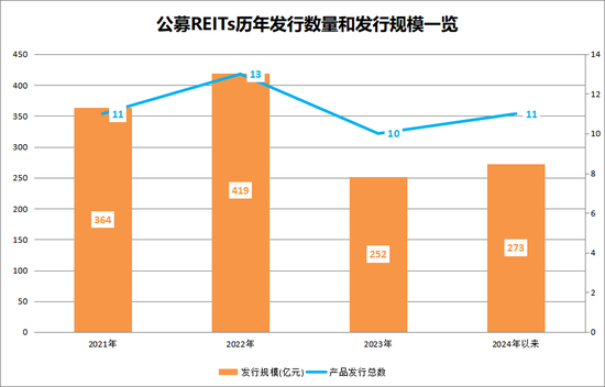 公募REITs发行大提速 发行总规模已超去年全年水平