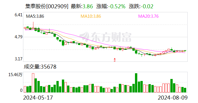 集泰股份：公司实控人及部分董事高管人员拟以1000万元-1500万元增持股份  第1张