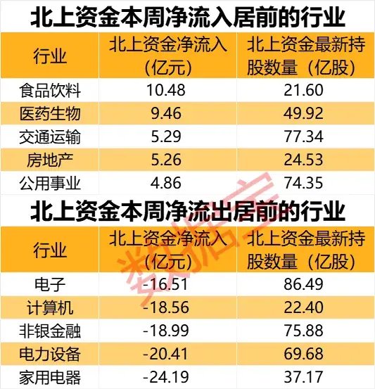 闪崩中大举抄底，持股暴增67%，元器件龙头获北上资金大幅加仓！家电龙头遭外资抛售，出逃资金超10亿元  第1张