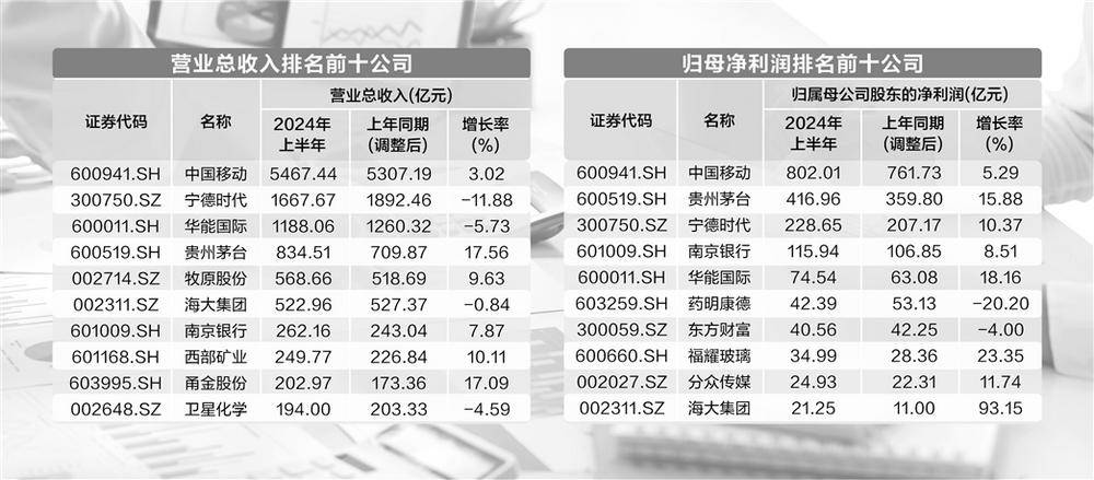 A股逾260份半年报出炉：  超六成公司净利增长 44家业绩翻倍 第1张