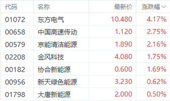 政策利好提振港股风电板块走强 东方电气领涨  第1张