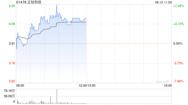 苹果概念股早盘走高 丘钛科技涨逾5%瑞声科技涨逾2%