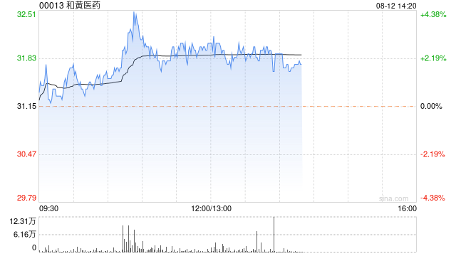 和黄医药午后涨超3% 机构指呋喹替尼海外销售超预期