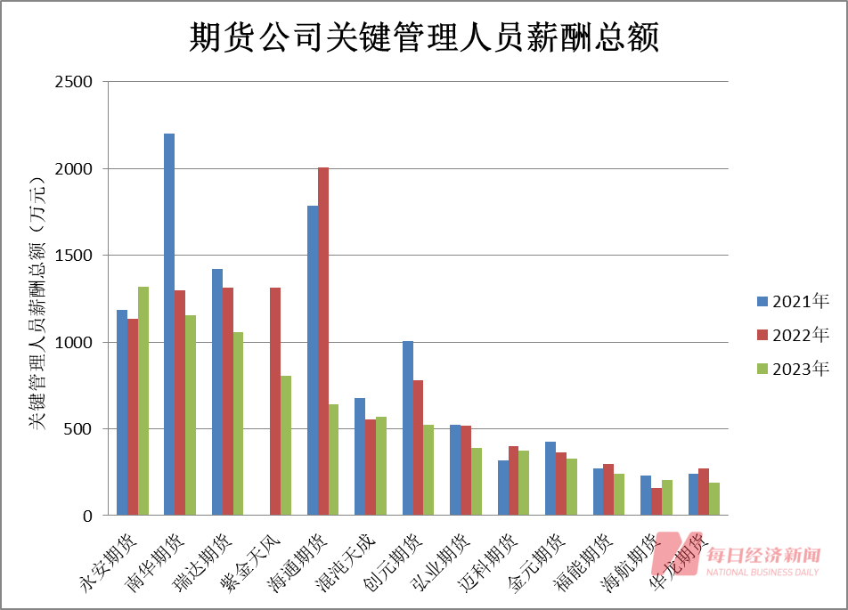 期货行业管理人员薪酬大揭秘：降薪趋势是主流！与券商差距明显，核心原因何在？  第1张