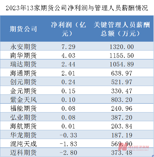 期货行业管理人员薪酬大揭秘：降薪趋势是主流！与券商差距明显，核心原因何在？  第2张