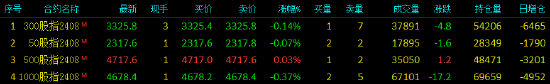 股指期货窄幅震荡 IM主力合约跌0.37%