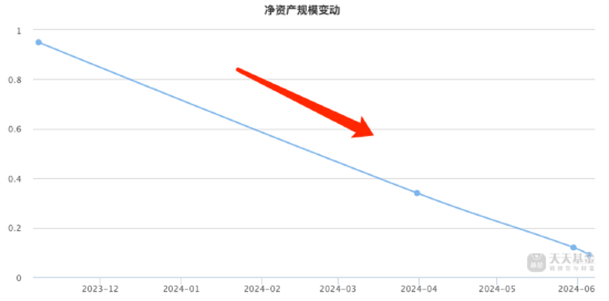 基金清盘日渐常态化！融通致远A成立以来规模不断下滑 运作未满7个月