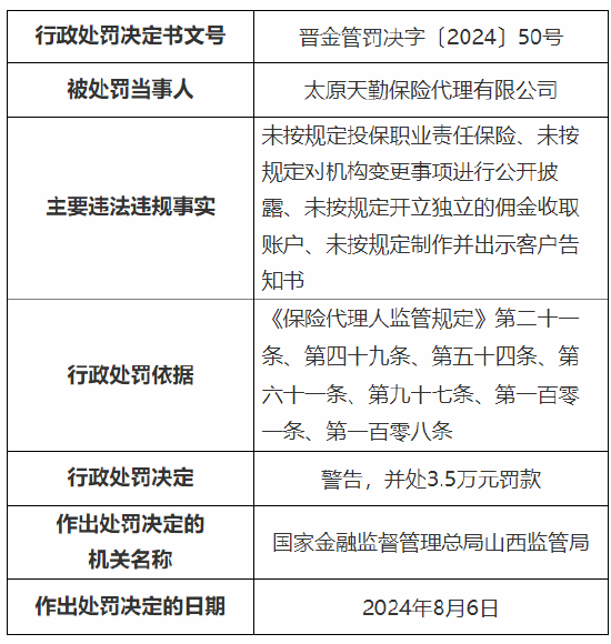 太原天勤保险代理有限公司被罚3.5万元：因未按规定对机构变更事项进行公开披露等违法违规行为  第1张