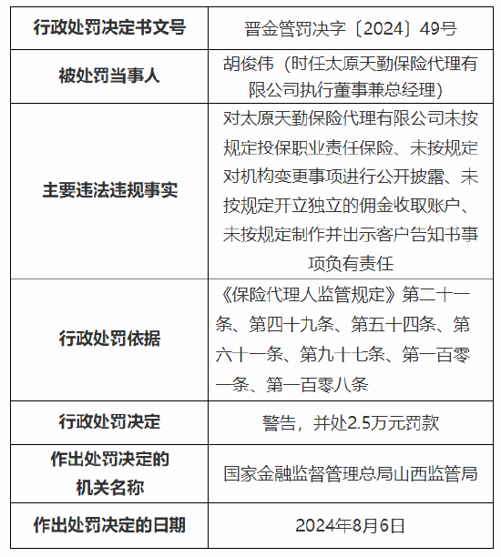 太原天勤保险代理有限公司被罚3.5万元：因未按规定对机构变更事项进行公开披露等违法违规行为  第2张