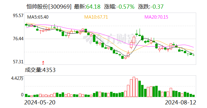 恒帅股份：8月12日召开董事会会议