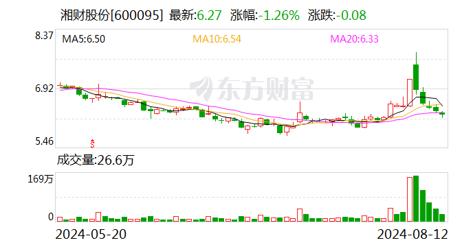 湘财股份：2024年上半年净利润7332.95万元 同比下降46.30%  第1张