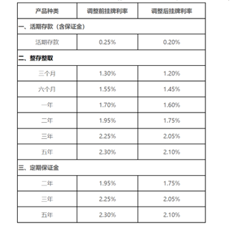 中小银行存款利率密集跟降 净息差压力能否缓解？  第1张