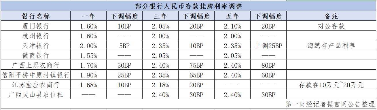 中小银行存款利率密集跟降 净息差压力能否缓解？  第2张