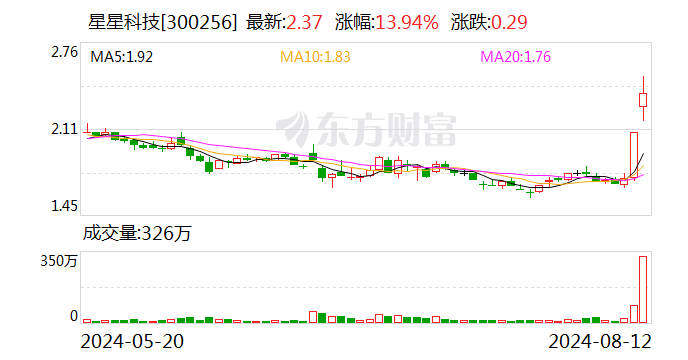 2天1板星星科技：一季度净亏2930.69万元 已预约8月28日披露半年报