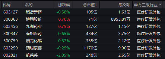 又阳了？新冠概念突然爆发，医疗ETF（512170）盘中摸高1.35%！CXO多股不振 骨科医械龙头遭遇“黑天鹅”  第2张