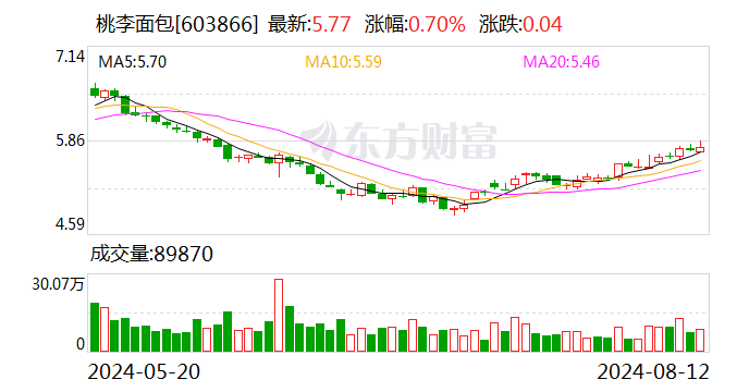 桃李面包：2024年上半年净利润约2.9亿元