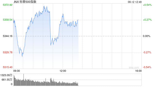 午盘：美股涨跌不一 市场关注通胀与零售数据
