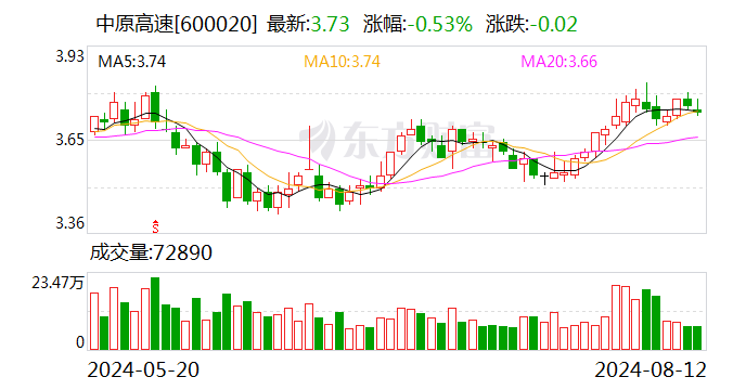 中原高速：7月份通行费收入约3.88亿元