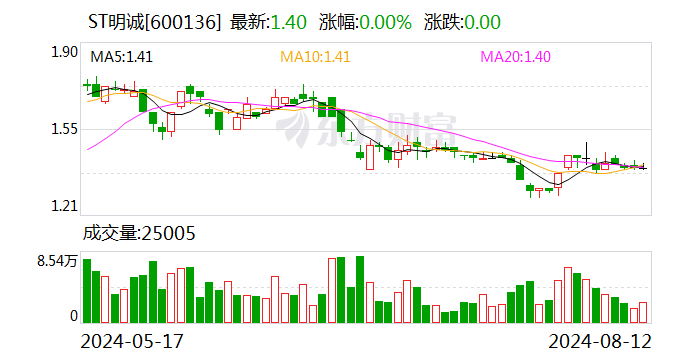 ST明诚：拟收购嘉里传媒60%股权