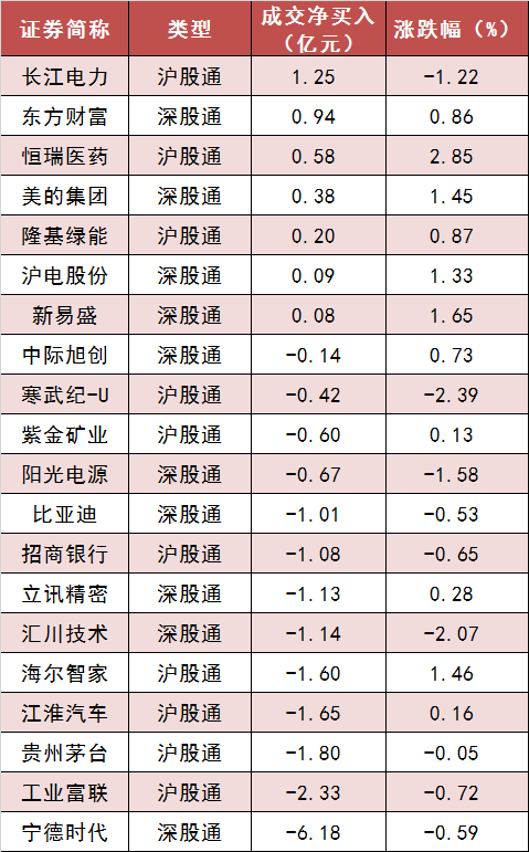 【12日资金路线图】两市主力资金净流出约163亿元，医药生物等板块实现净流入