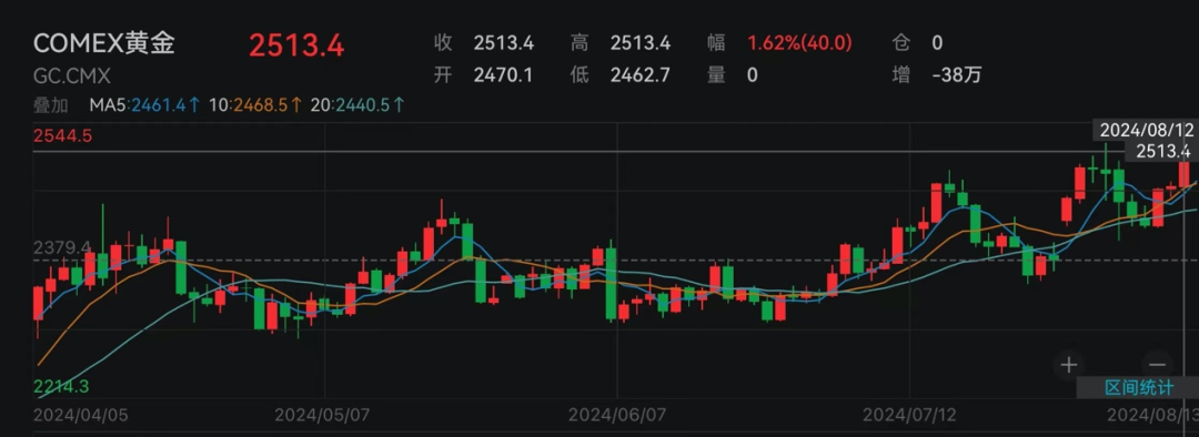 白宫：伊朗本周或将对以色列发动袭击！黄金走高、国际油价全线大涨，美债全线收跌