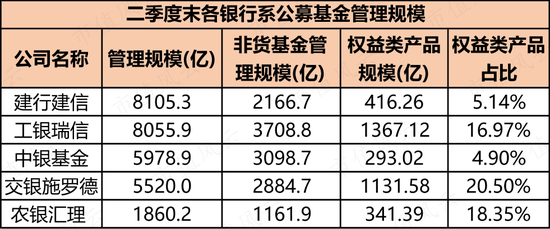 17年“顶梁柱”火速离职，8年老员工跳槽幼儿园，老牌银行系公募建信基金迎至暗时刻