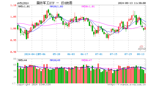 中船系强势反弹，国防军工ETF（512810）盘中涨超1%！机构：国防军工行业或具备较强配置价值  第1张