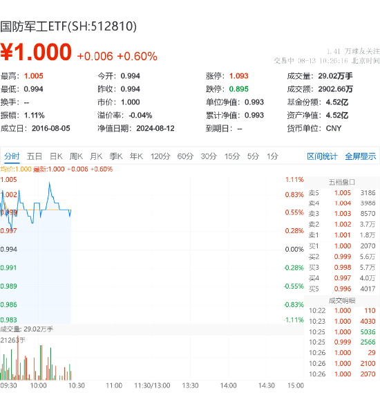 中船系强势反弹，国防军工ETF（512810）盘中涨超1%！机构：国防军工行业或具备较强配置价值  第2张