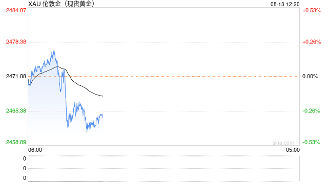 中东局势提振避险买盘，分析师：目前金价瞄准2500关口
