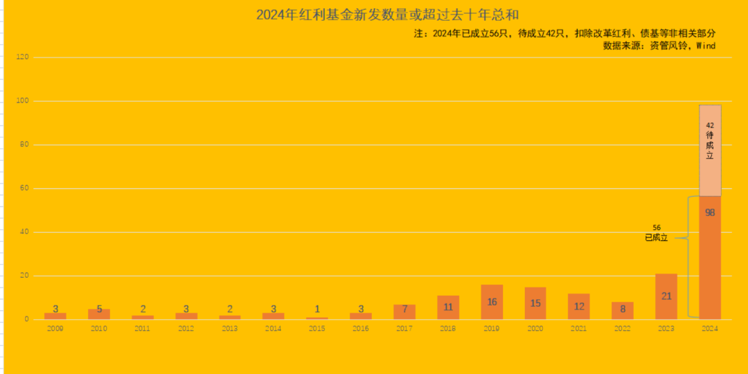 新发红利基金 将超近十年总和