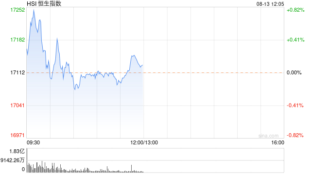 港股午评：恒指涨0.1%恒生科指跌0.36%！苹果概念丘钛科技涨超13%，汽车股华晨中国跌4%，天津建发跳水跌53%