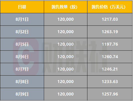 卖不停！黄仁勋8月以来每天都在抛售英伟达 累计套现8676万美元