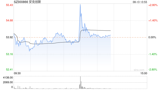 安克创新临近午盘收盘直线拉升，发生了什么？