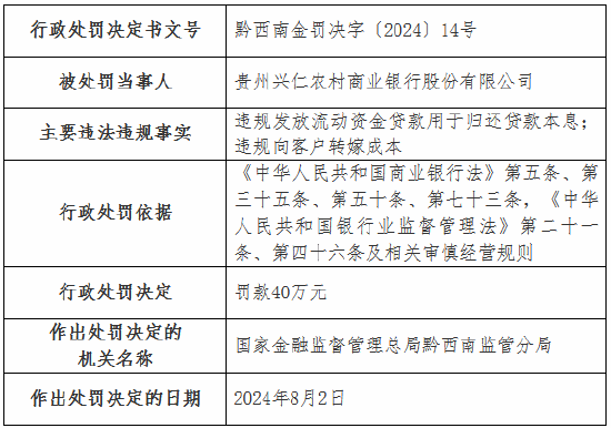 贵州兴仁农村商业银行被罚40万元：违规发放流动资金贷款用于归还贷款本息 违规向客户转嫁成本  第1张