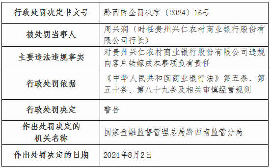 贵州兴仁农村商业银行被罚40万元：违规发放流动资金贷款用于归还贷款本息 违规向客户转嫁成本