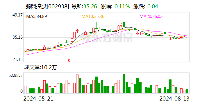 鹏鼎控股：2024年半年度净利润约7.84亿元 同比下降3.4%