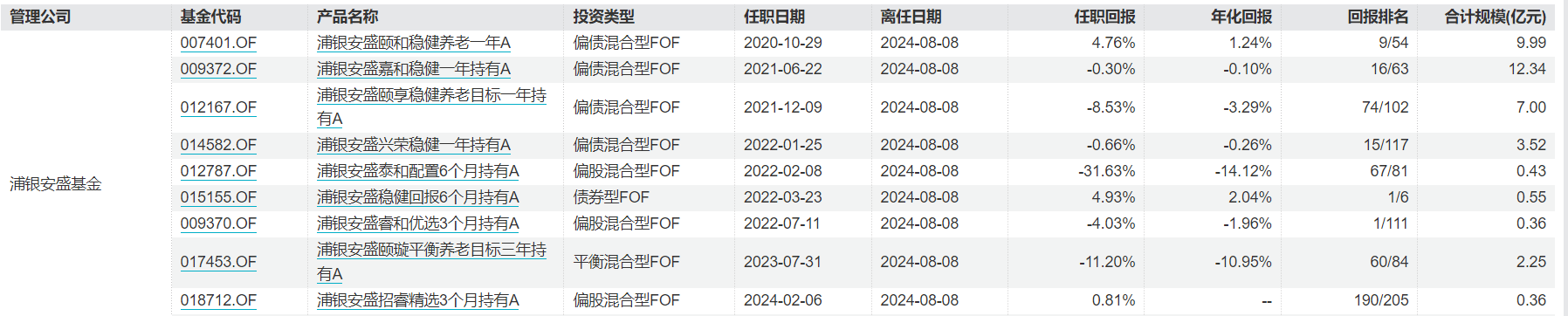 浦银安盛FOF业务总监“清仓式”卸任9只基金 继任者经验与过往业绩堪忧  第1张