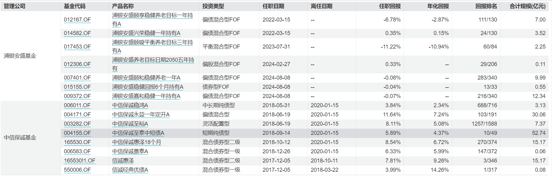 浦银安盛FOF业务总监“清仓式”卸任9只基金 继任者经验与过往业绩堪忧  第5张