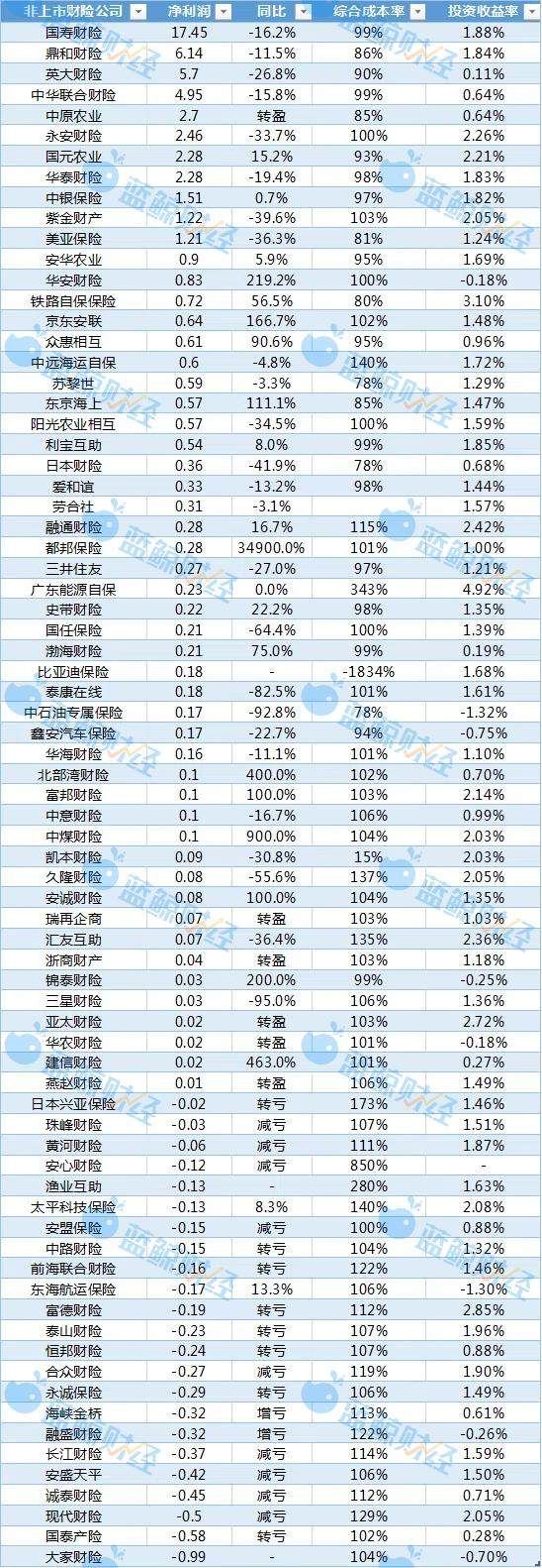 非上市财险公司半年战报：52盈23亏 合赚53亿元显微利少赔趋势  第1张