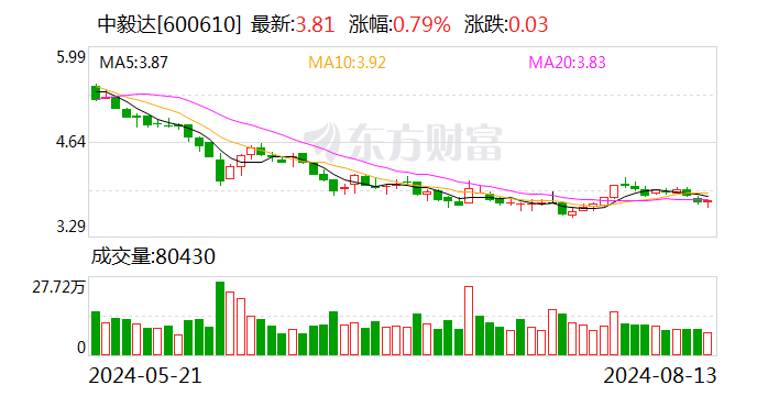 中毅达：拟向天津信璟定增募资不超2.1亿元  第1张